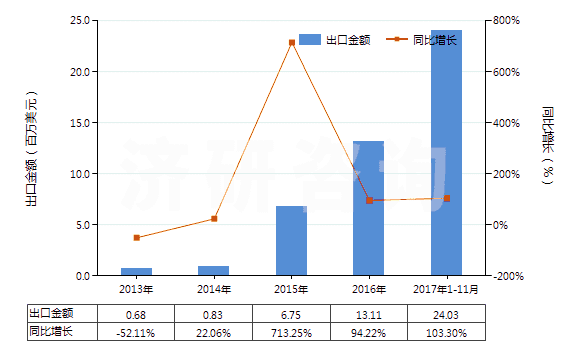 2013-2017年11月中國三氟化氮(HS28129011)出口總額及增速統(tǒng)計(jì)